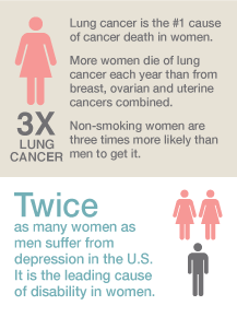 Lung cancer is the #1 cause of cancer death in women. More women die of lung cancer each year than from breast, ovarian and uterine cancers combined. Non-smoking women are three times more likely than men to get it. Twice as many women as men suffer from depression in the U.S. It is the leading cause of disability in women.