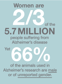 Women are 2/3 of the 5.7 million people suffering from Alzheimer's disease, yet 66% of the animals used in Alzheimer's research are male or of unreported gender.