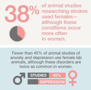 Male animals outnumber females 5 to 1 in pharmacology studies—and 3.7 to 1 in physiology studies.