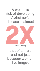 Women are 2/3 of the 5.7 million people suffering from Alzheimer's disease, yet 66% of the animals used in Alzheimer's research are male or of unreported gender.