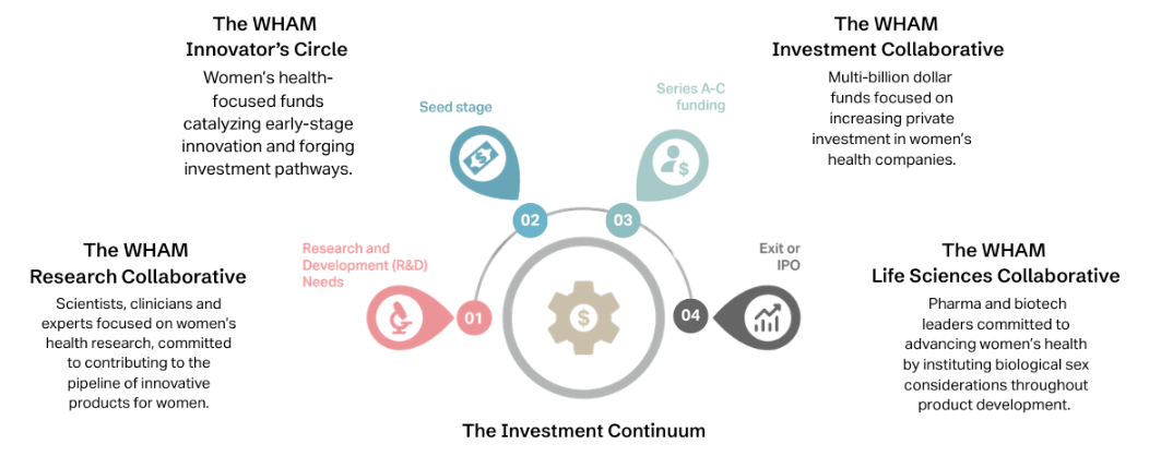 the-WHAM-collaboratives-chart